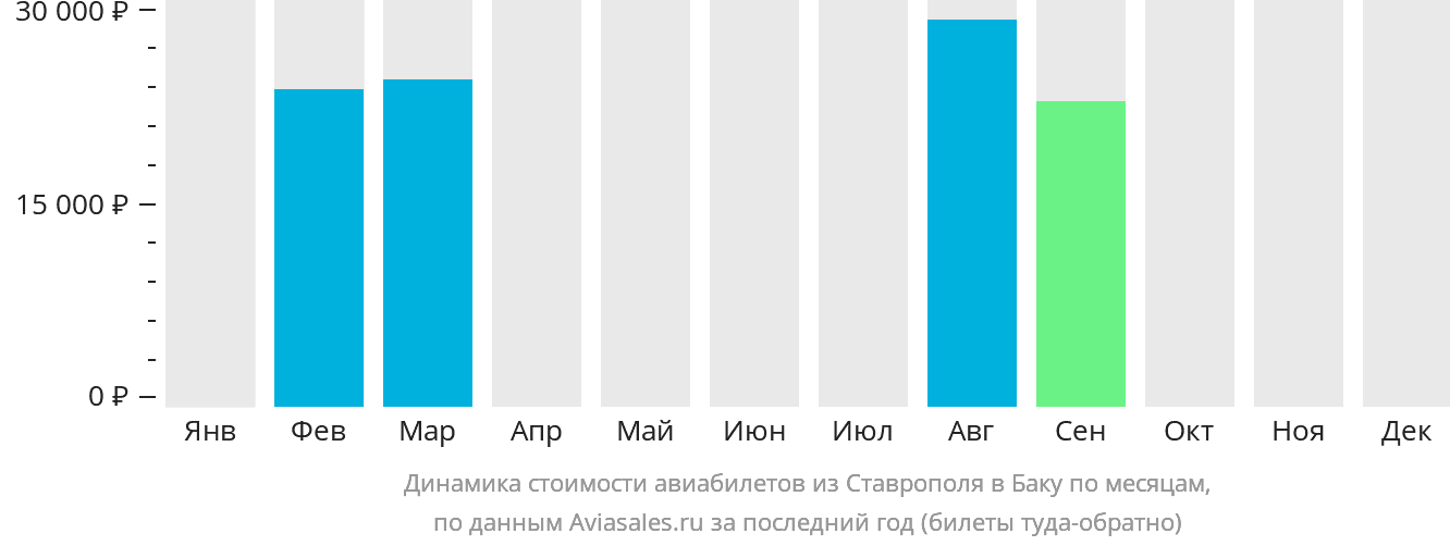 Динамика стоимости авиабилетов из Ставрополя в Баку по месяцам