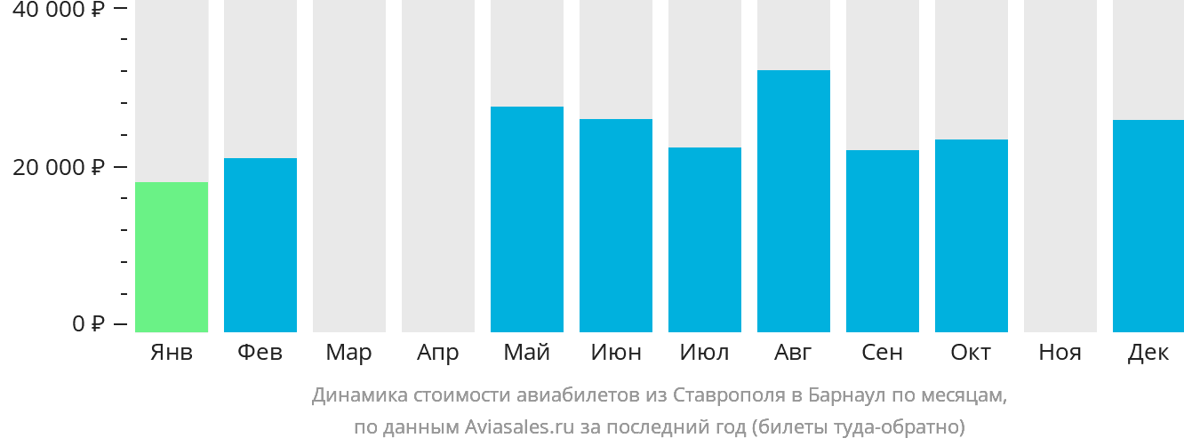 Динамика стоимости авиабилетов из Ставрополя в Барнаул по месяцам
