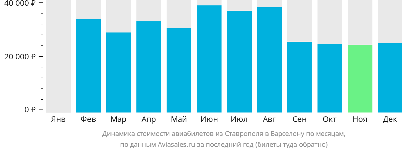 Динамика стоимости авиабилетов из Ставрополя в Барселону по месяцам
