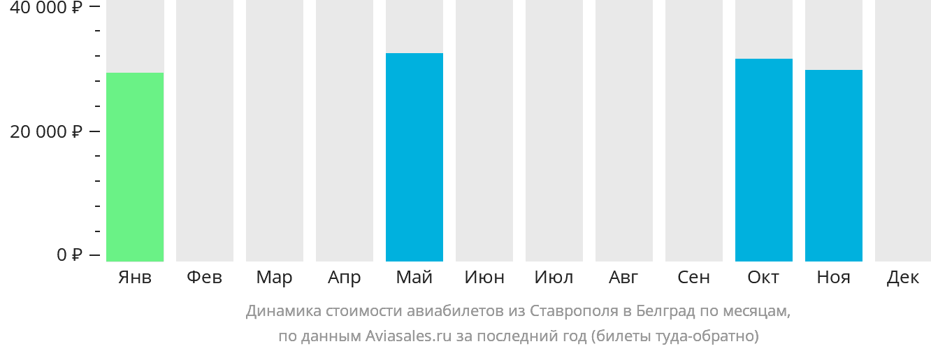 Динамика стоимости авиабилетов из Ставрополя в Белград по месяцам