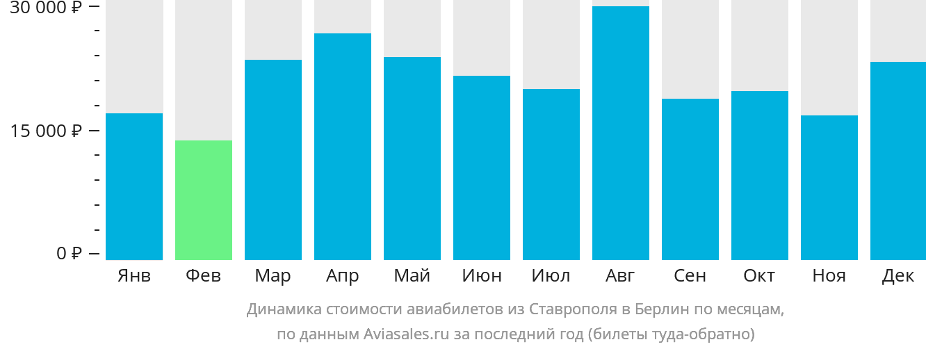 Динамика стоимости авиабилетов из Ставрополя в Берлин по месяцам