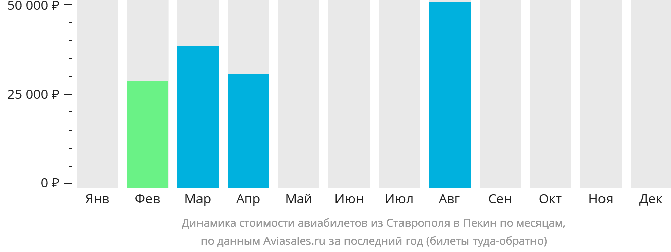 Динамика стоимости авиабилетов из Ставрополя в Пекин по месяцам