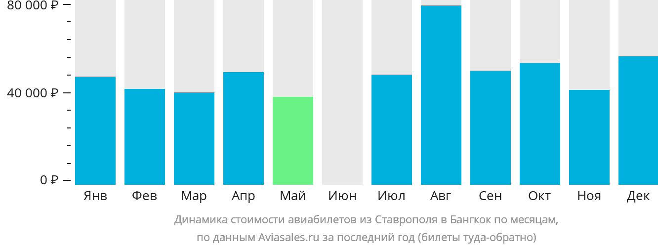 Динамика стоимости авиабилетов из Ставрополя в Бангкок по месяцам