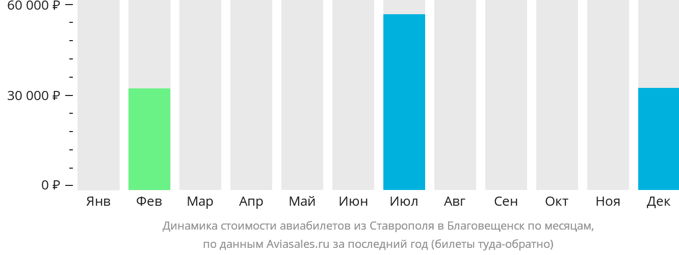 Динамика стоимости авиабилетов из Ставрополя в Благовещенск по месяцам