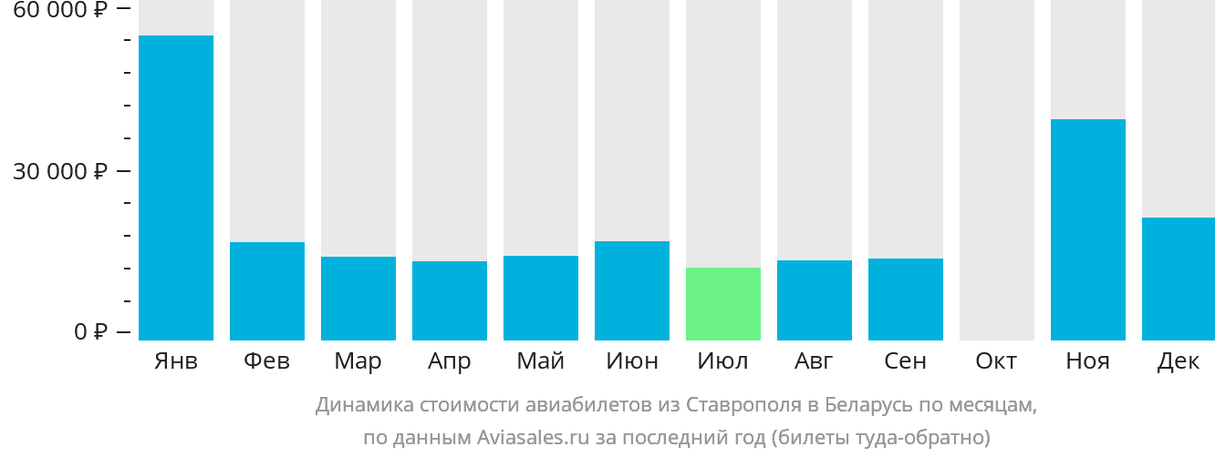 Динамика стоимости авиабилетов из Ставрополя в Беларусь по месяцам