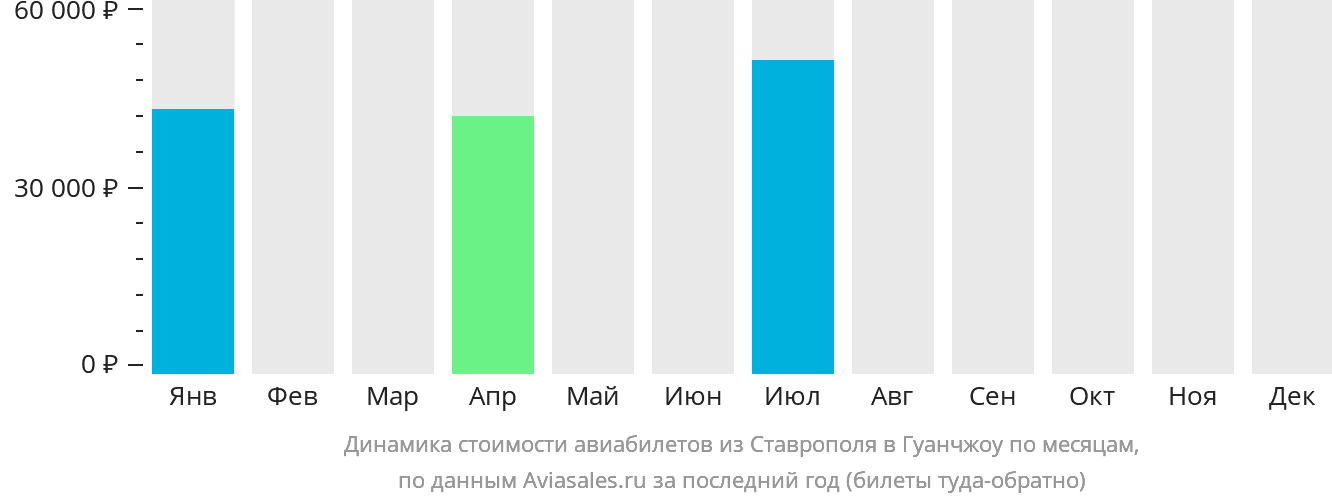 Динамика стоимости авиабилетов из Ставрополя в Гуанчжоу по месяцам
