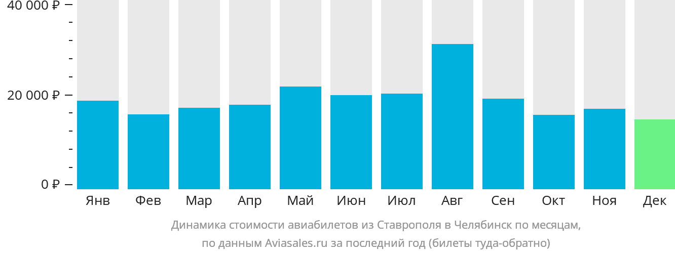 Динамика стоимости авиабилетов из Ставрополя в Челябинск по месяцам