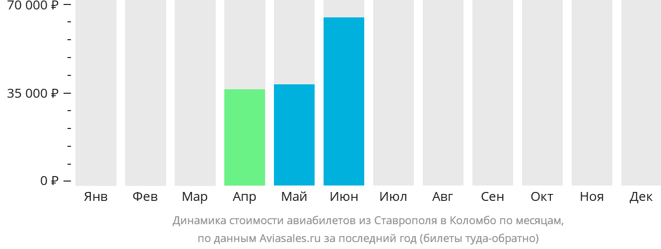 Динамика стоимости авиабилетов из Ставрополя в Коломбо по месяцам