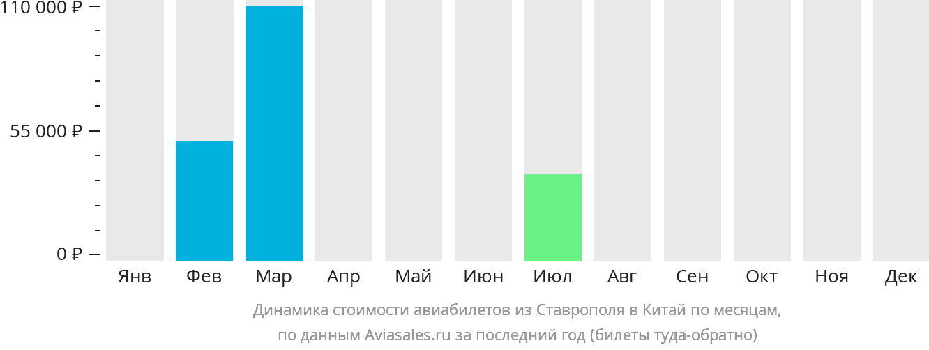 Динамика стоимости авиабилетов из Ставрополя в Китай по месяцам