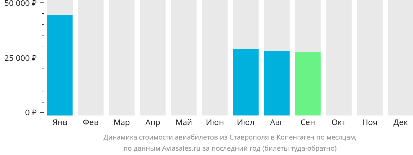 Динамика стоимости авиабилетов из Ставрополя в Копенгаген по месяцам