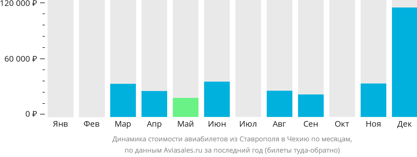 Динамика стоимости авиабилетов из Ставрополя в Чехию по месяцам