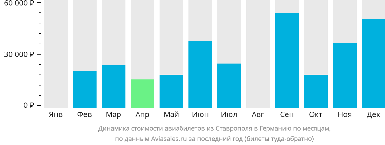 Динамика стоимости авиабилетов из Ставрополя в Германию по месяцам