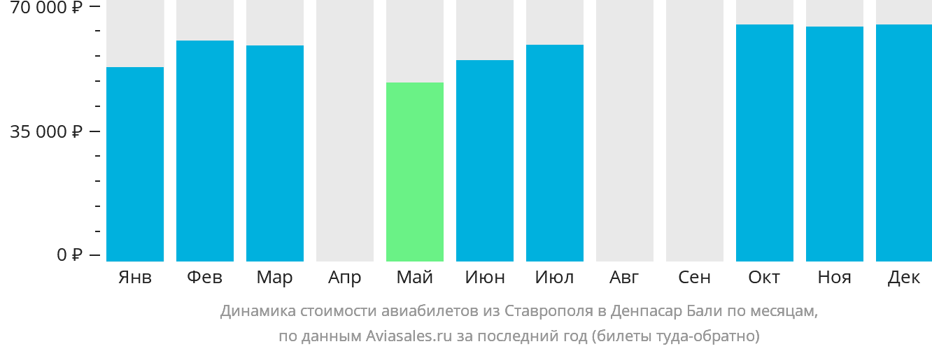 Динамика стоимости авиабилетов из Ставрополя в Денпасар (Бали) по месяцам