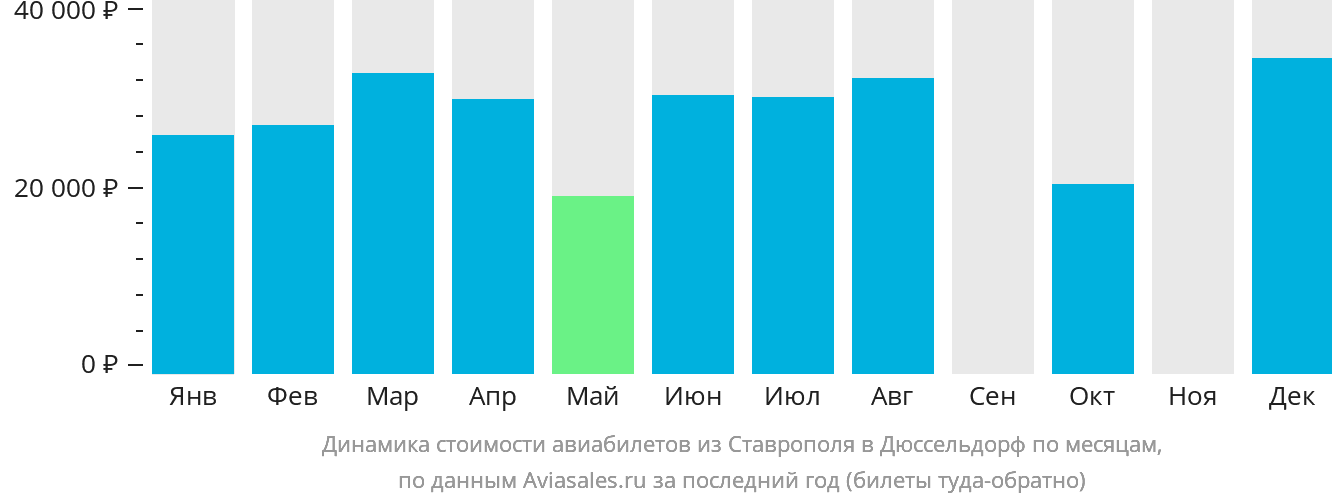 Динамика стоимости авиабилетов из Ставрополя в Дюссельдорф по месяцам
