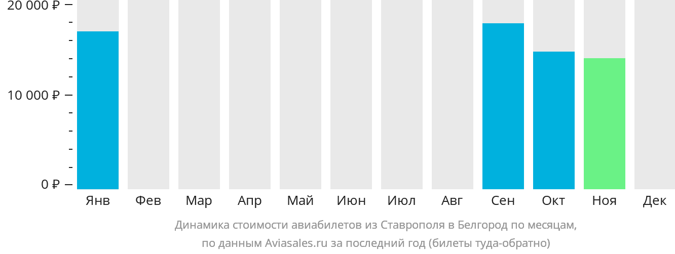 Динамика стоимости авиабилетов из Ставрополя в Белгород по месяцам
