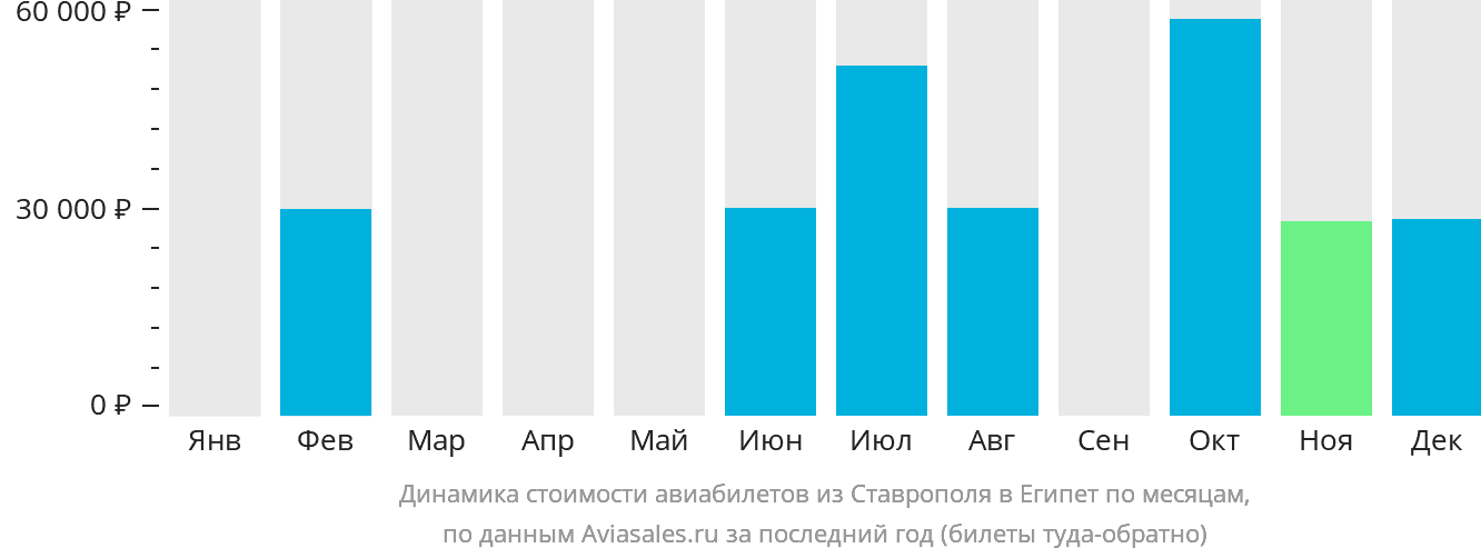 Динамика стоимости авиабилетов из Ставрополя в Египет по месяцам