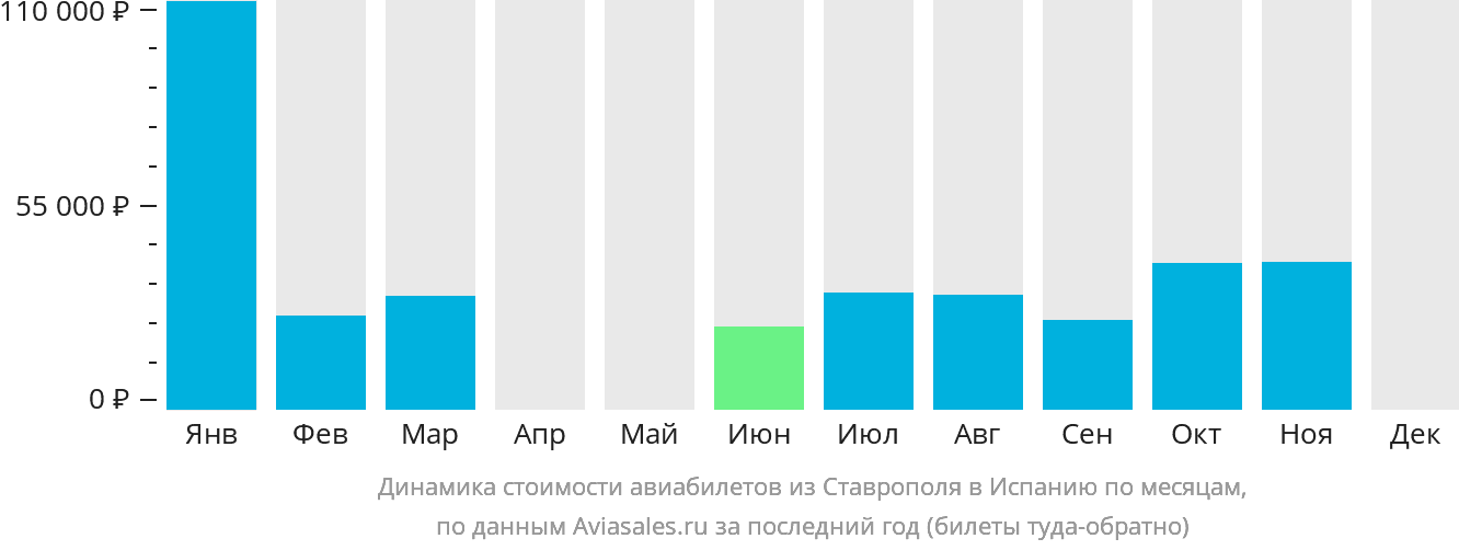 Динамика стоимости авиабилетов из Ставрополя в Испанию по месяцам