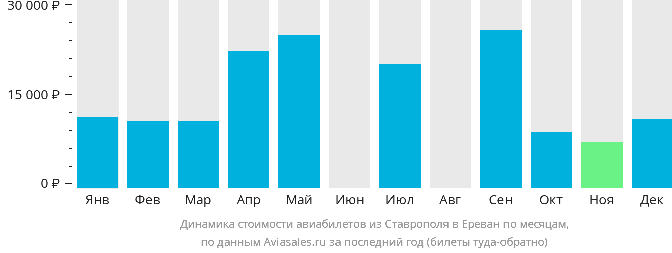 Динамика стоимости авиабилетов из Ставрополя в Ереван по месяцам