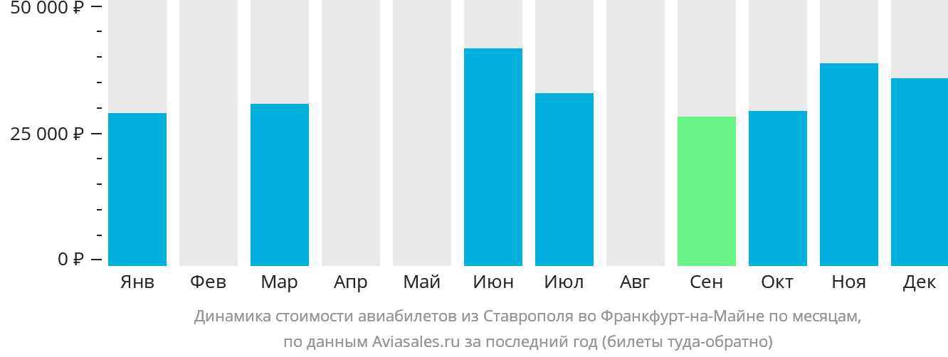 Динамика стоимости авиабилетов из Ставрополя во Франкфурт-на-Майне по месяцам