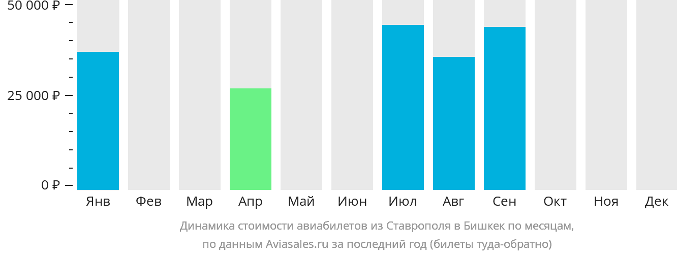 Динамика стоимости авиабилетов из Ставрополя в Бишкек по месяцам