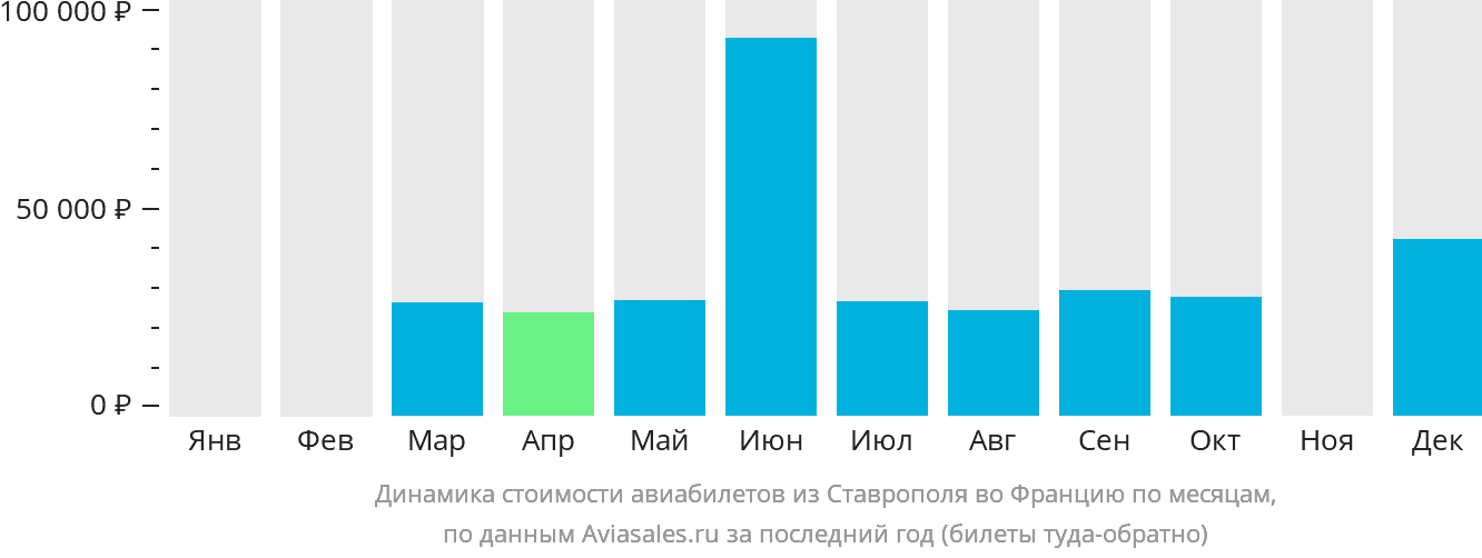 Динамика стоимости авиабилетов из Ставрополя во Францию по месяцам
