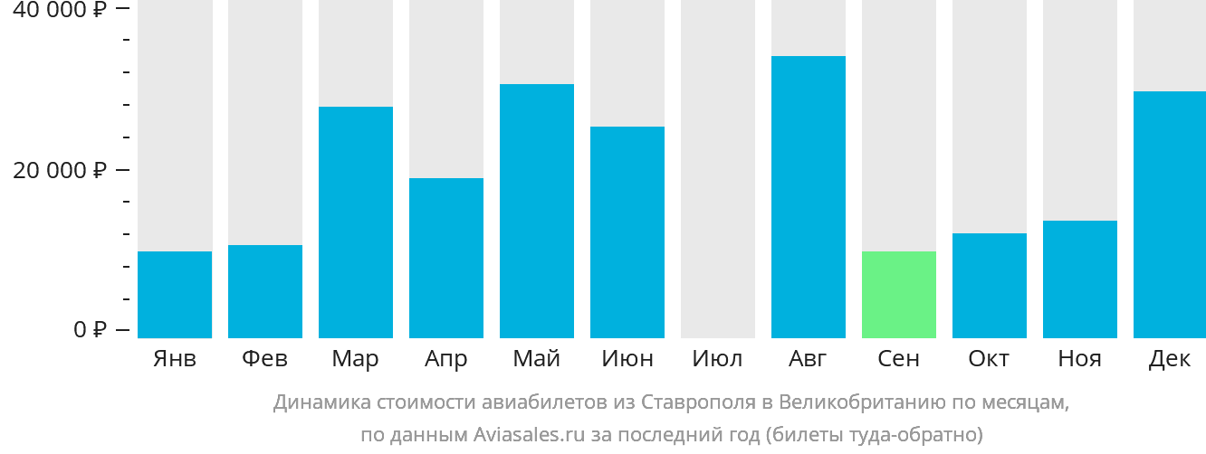 Динамика стоимости авиабилетов из Ставрополя в Великобританию по месяцам