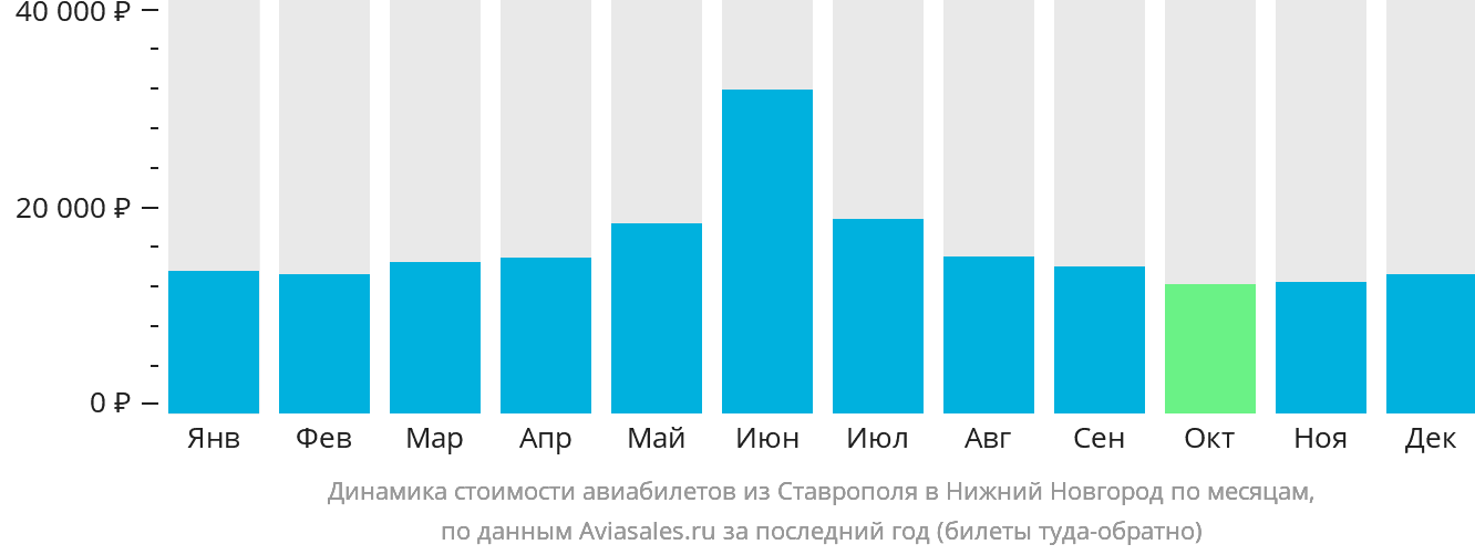 Динамика стоимости авиабилетов из Ставрополя в Нижний Новгород по месяцам