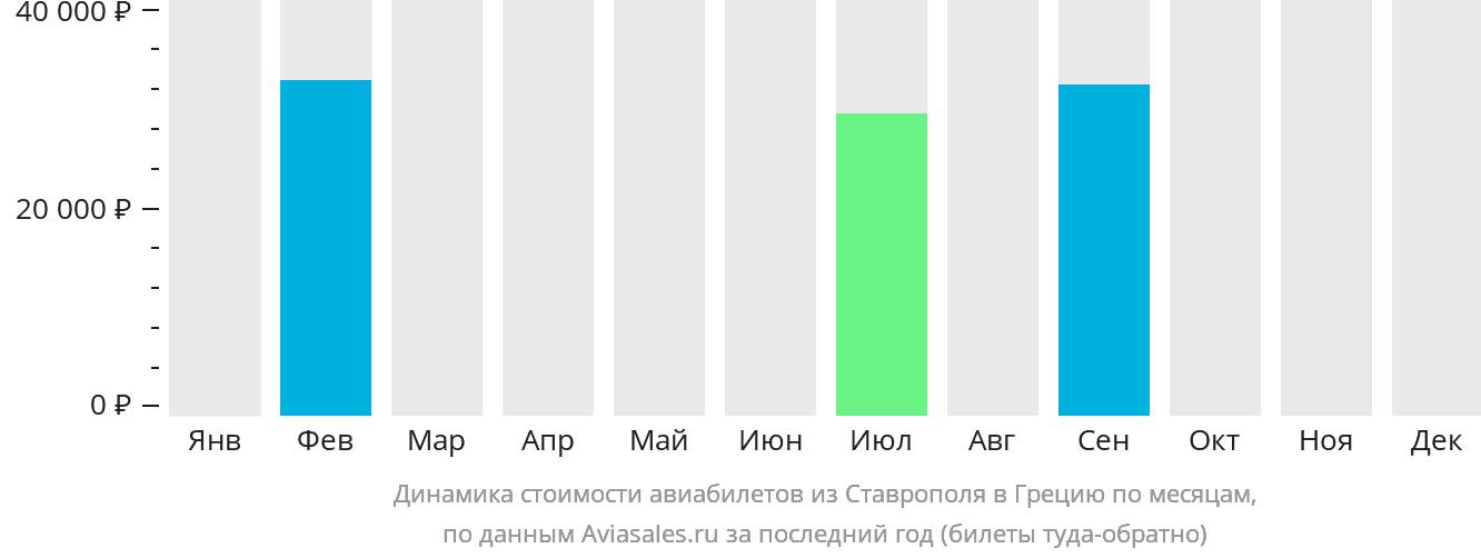 Динамика стоимости авиабилетов из Ставрополя в Грецию по месяцам