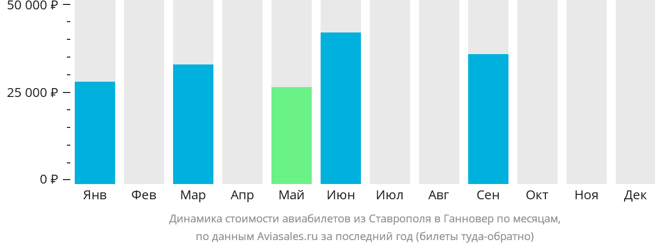 Динамика стоимости авиабилетов из Ставрополя в Ганновер по месяцам