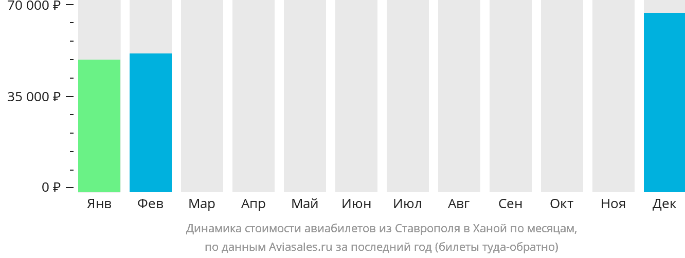 Динамика стоимости авиабилетов из Ставрополя в Ханой по месяцам