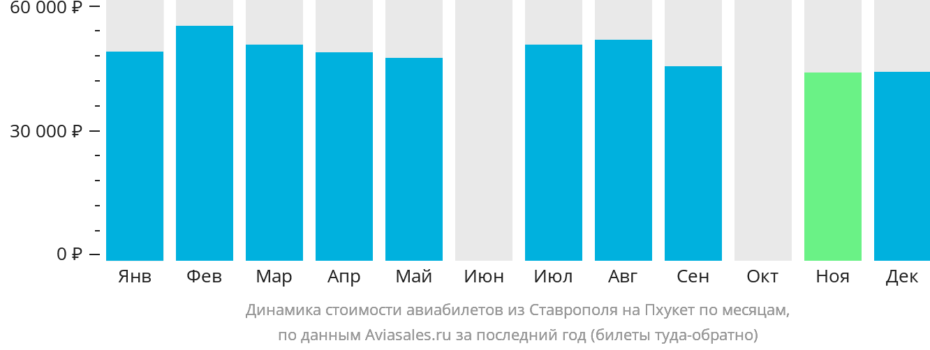 Динамика стоимости авиабилетов из Ставрополя на Пхукет по месяцам