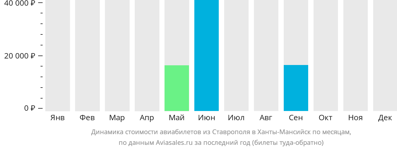 Динамика стоимости авиабилетов из Ставрополя в Ханты-Мансийск по месяцам