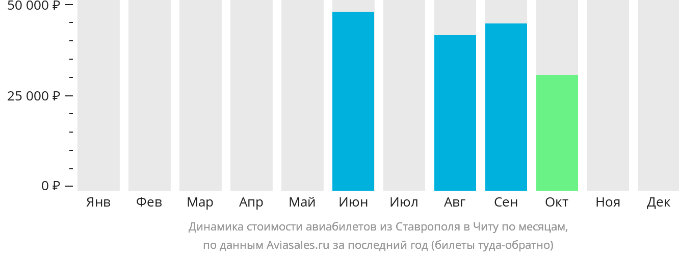 Динамика стоимости авиабилетов из Ставрополя в Читу по месяцам