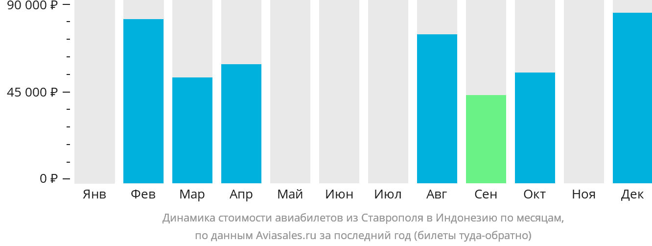 Динамика стоимости авиабилетов из Ставрополя в Индонезию по месяцам