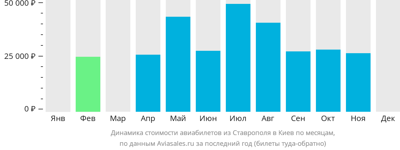 Динамика стоимости авиабилетов из Ставрополя в Киев по месяцам
