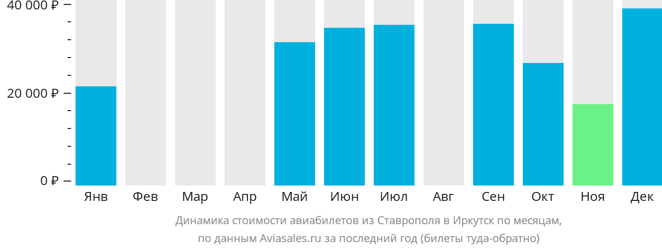 Динамика стоимости авиабилетов из Ставрополя в Иркутск по месяцам