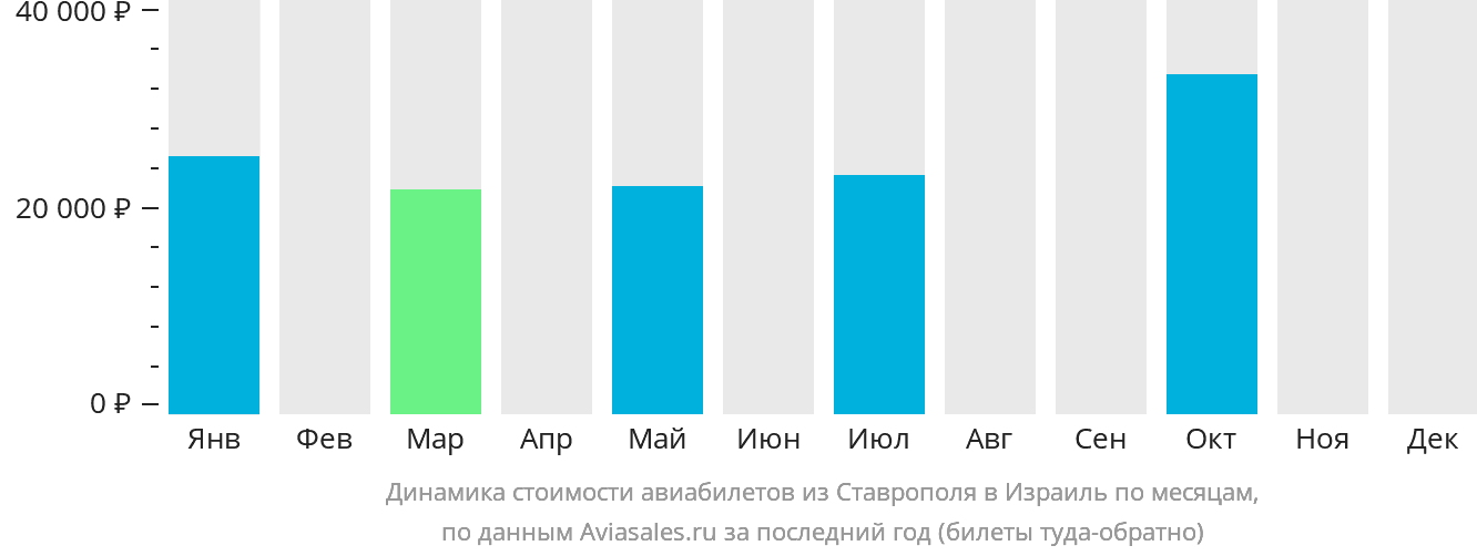 Динамика стоимости авиабилетов из Ставрополя в Израиль по месяцам