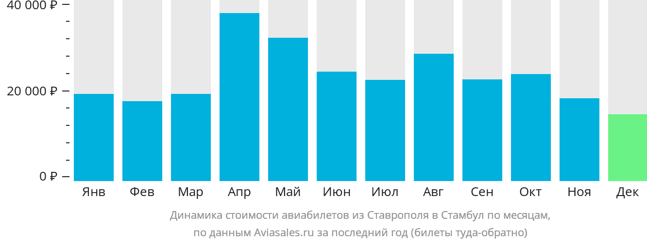 Динамика стоимости авиабилетов из Ставрополя в Стамбул по месяцам