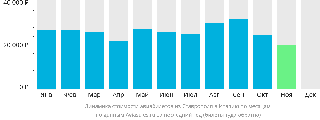 Динамика стоимости авиабилетов из Ставрополя в Италию по месяцам