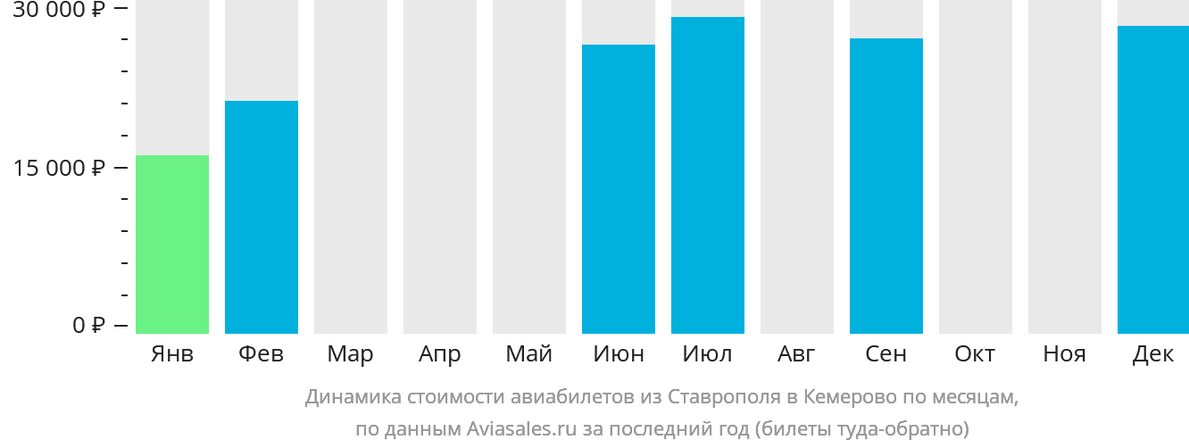Динамика стоимости авиабилетов из Ставрополя в Кемерово по месяцам