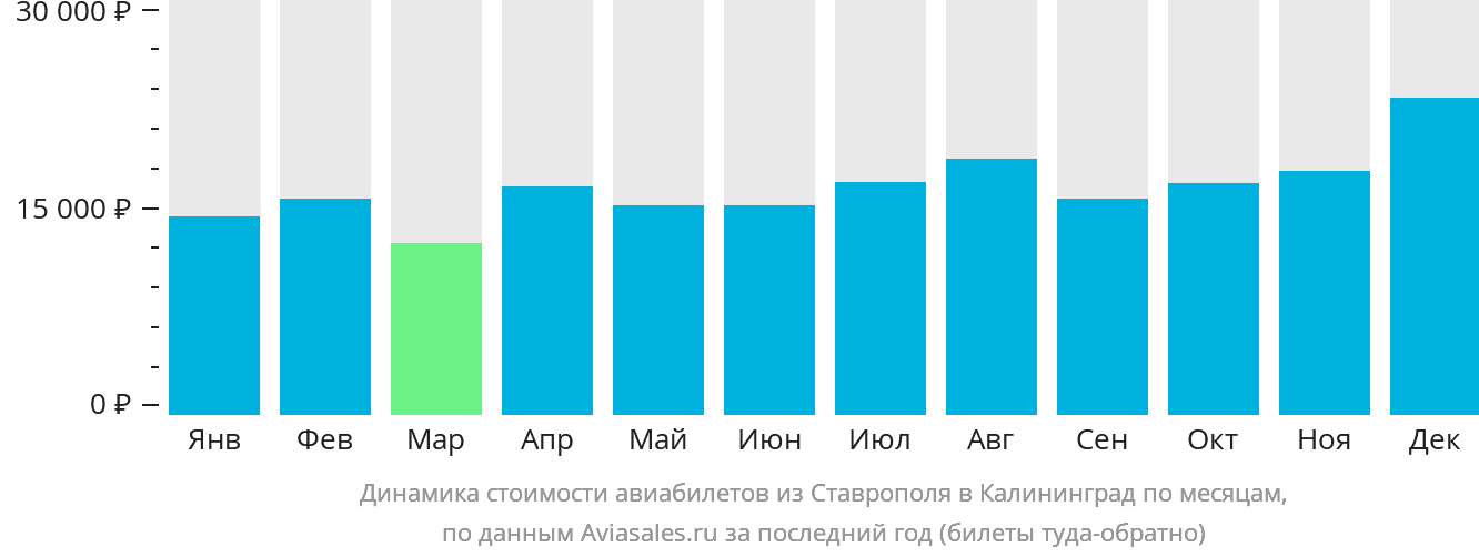 Динамика стоимости авиабилетов из Ставрополя в Калининград по месяцам