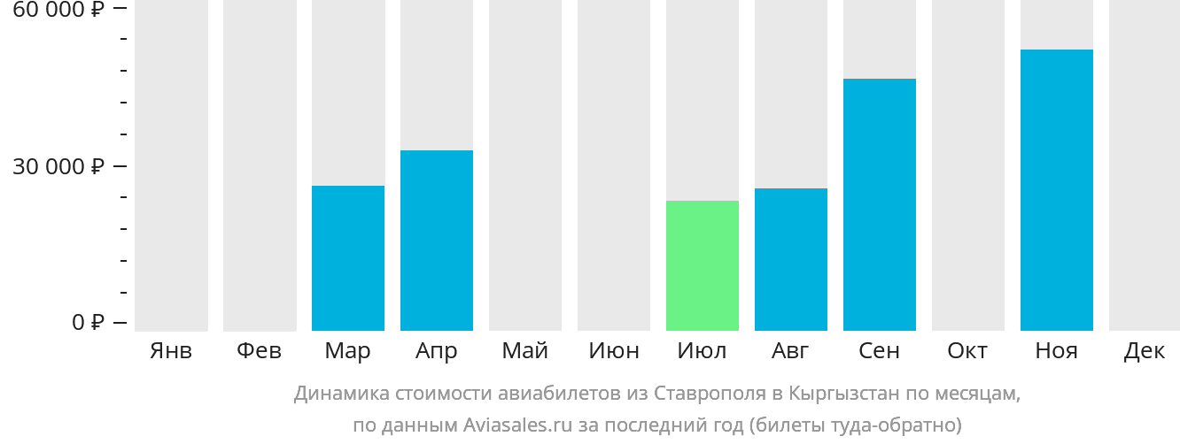 Динамика стоимости авиабилетов из Ставрополя в Кыргызстан по месяцам