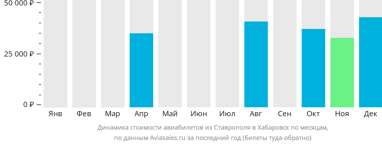 Динамика стоимости авиабилетов из Ставрополя в Хабаровск по месяцам