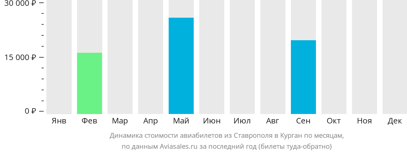 Динамика стоимости авиабилетов из Ставрополя в Курган по месяцам