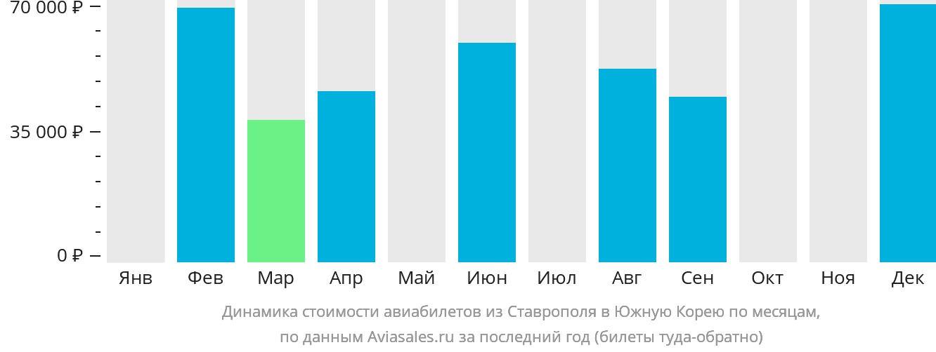Динамика стоимости авиабилетов из Ставрополя в Южную Корею по месяцам