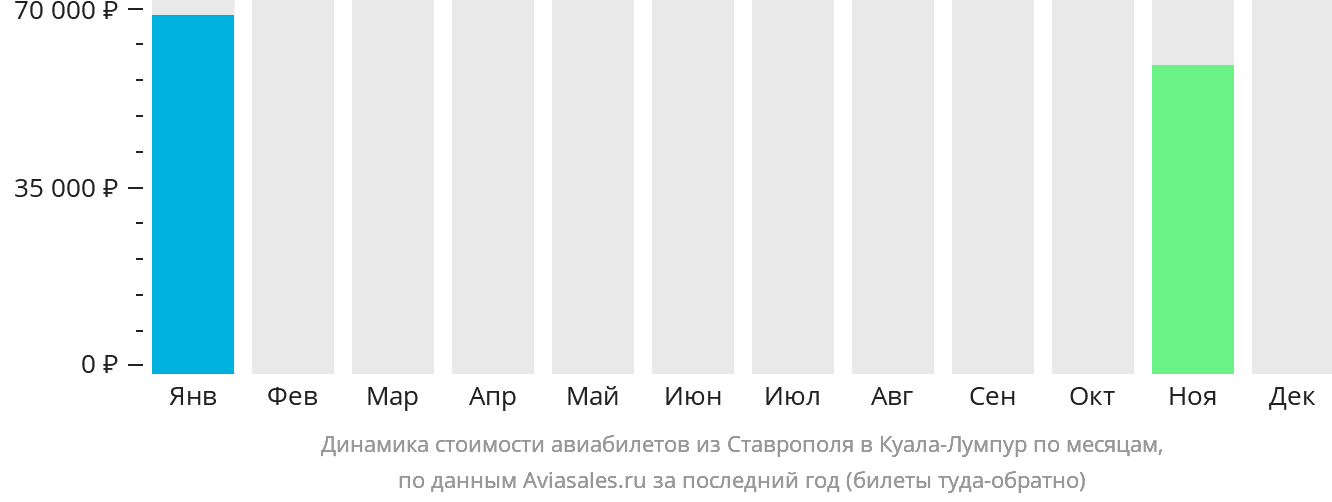 Динамика стоимости авиабилетов из Ставрополя в Куала-Лумпур по месяцам