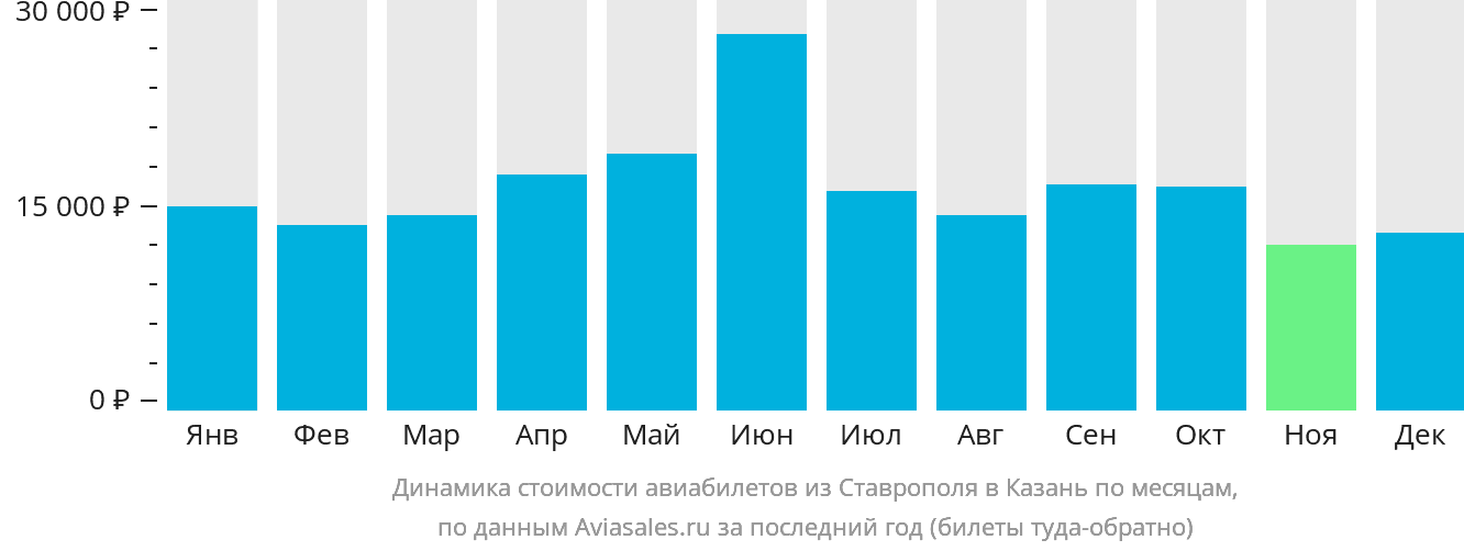 Динамика стоимости авиабилетов из Ставрополя в Казань по месяцам