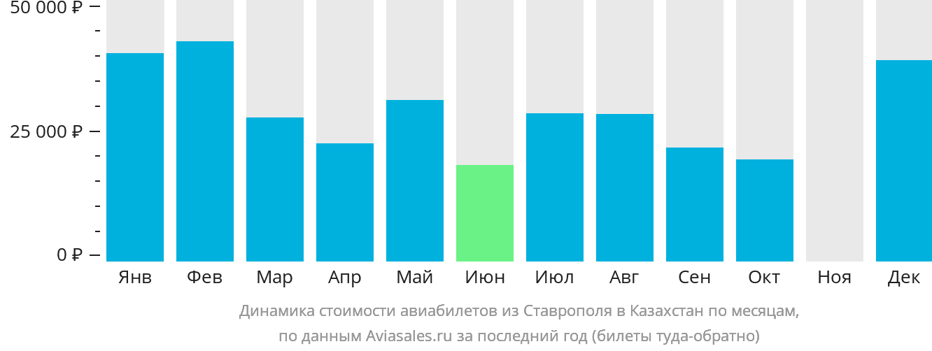 Динамика стоимости авиабилетов из Ставрополя в Казахстан по месяцам