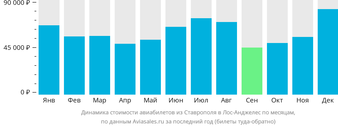 Динамика стоимости авиабилетов из Ставрополя в Лос-Анджелес по месяцам
