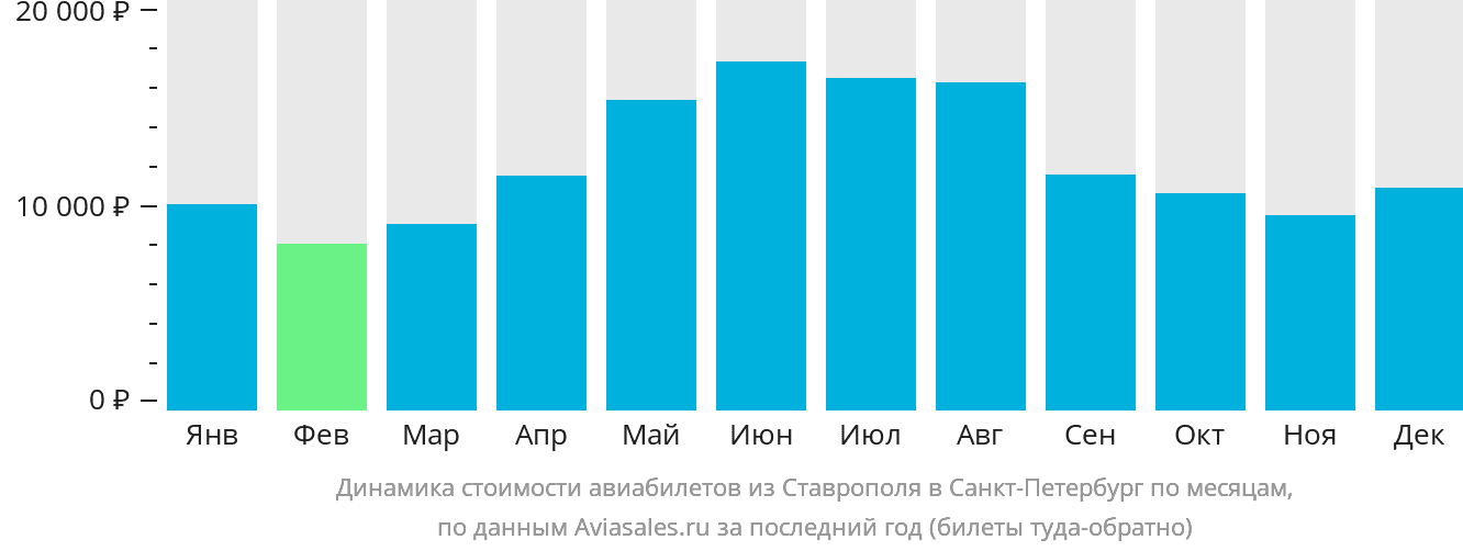 Динамика стоимости авиабилетов из Ставрополя в Санкт-Петербург по месяцам
